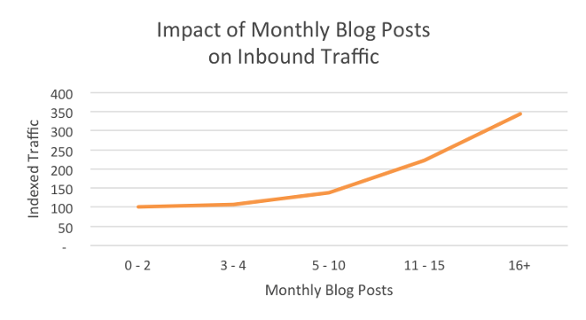 blog monthly traffic
