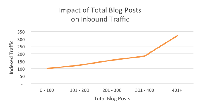 blog Traffic
