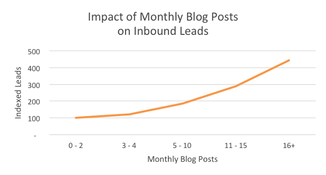 inbound leads